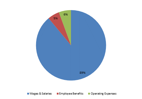 Pie Chart: Wages & Salaries=89%, Employee Benefits=5%, Operating Expenses=6%