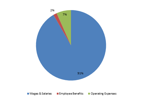 Pie Chart: Wages & Salaries=91%, Employee Benefits=2%, Operating Expenses=7%