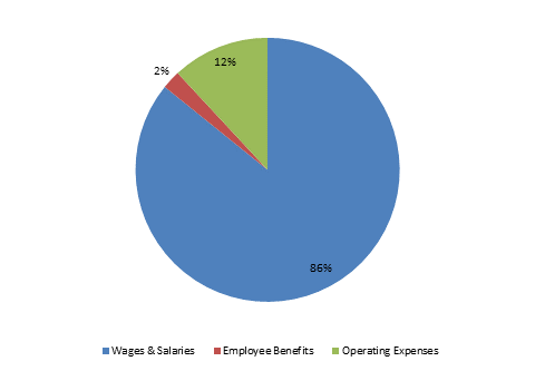 Pie Chart: Wages & Salaries=86%, Employee Benefits=2%, Operating Expenses=12%