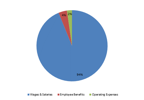 Pie Chart: Wages & Salaries=94%, Employee Benefits=4%, Operating Expenses=2%