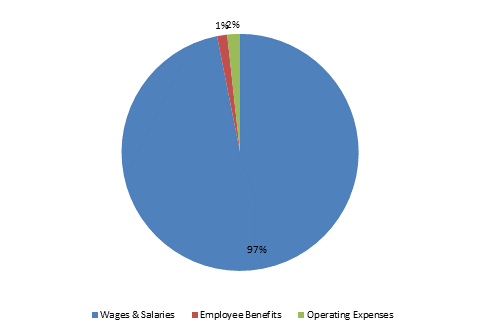 Pie Chart: Wages & Salaries=97%, Employee Benefits=1%, Operating Expenses=2%