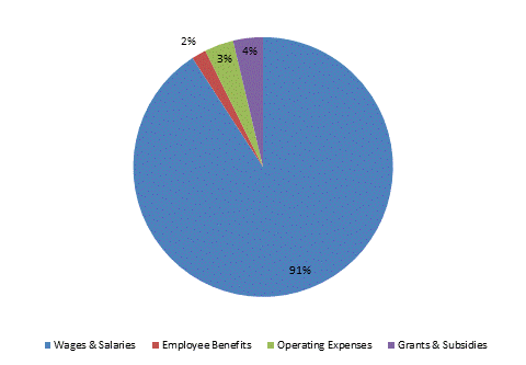 Pie Chart: Wages & Salaries=90%, Employee Benefits=2%, Operating Expenses=4%, Grants & Subsidies=4%