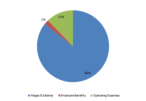 Pie Chart: Wages & Salaries=86%, Employee Benefits=2%, Operating Expenses=12%