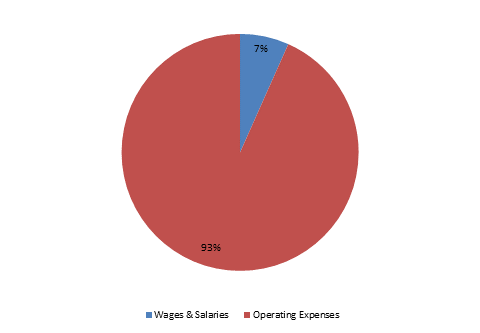 Pie Chart: Wages & Salaries=7%, Operating Expenses=93%