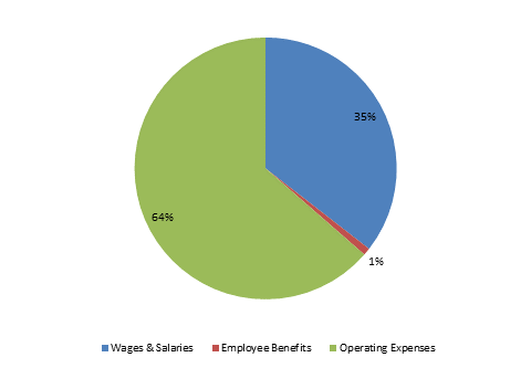 Pie Chart: Wages & Salaries=36%, Employee Benefits=1%, Operating Expenses=63%