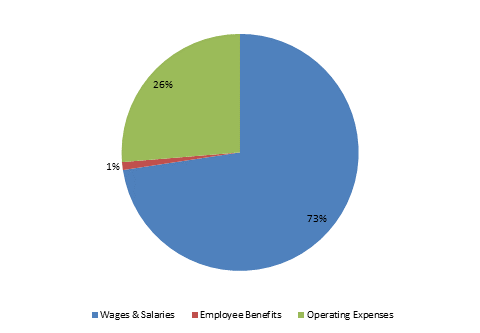 Pie Chart: Wages & Salaries=73%, Employee Benefits=1%, Operating Expenses=26%