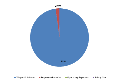 Pie Chart: Wages & Salaries=98%, Employee Benefits=2%, Operating Expenses=0%, Safety Net=0%