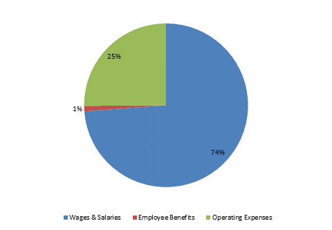 Pie Chart: Wages & Salaries=74%, Employee Benefits=1%, Operating Expenses=25%