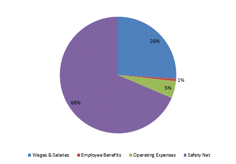 Pie Chart: Wages & Salaries=26%, Employee Benefits=1%, Operating Expenses=5%, Safety Net=68%