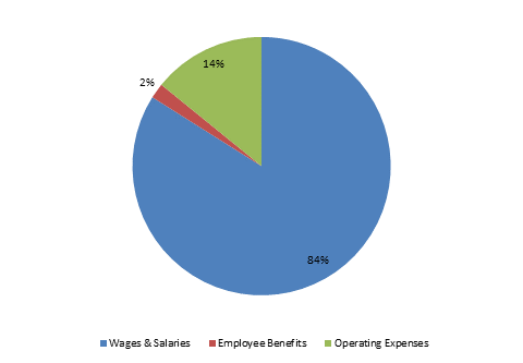 Pie Chart: Wages & Salaries=84%, Employee Benefits=2%, Operating Expenses=14%