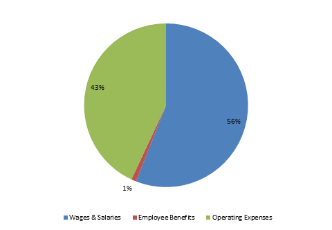 Pie Chart: Wages & Salaries=56%, Employee Benefits=1%, Operating Expenses=43%