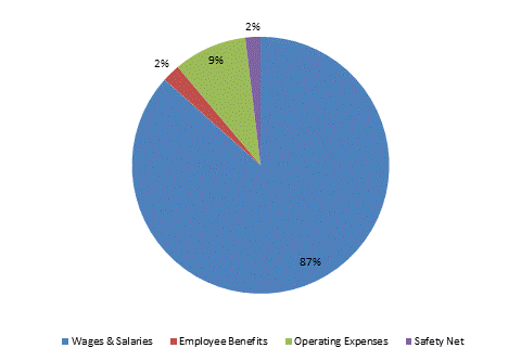 Pie Chart: Wages & Salaries=87%, Employee Benefits=2%, Operating Expenses=9%, Safety Net=2%