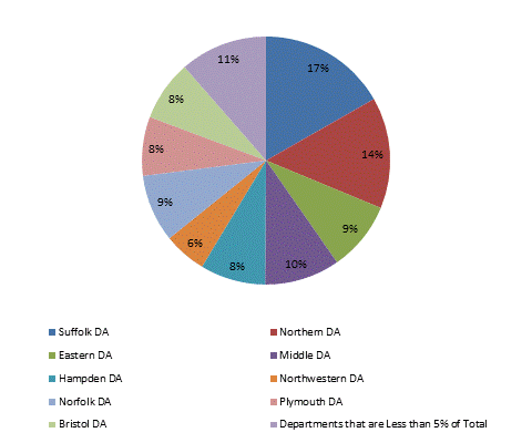 Pie Chart: Suffolk DA=16%, Northern DA=14%, Eastern DA=9%, Middle DA=10%, Hampden DA=9%, Northwestern DA=6%, Norfolk DA=9%, Plymouth DA=8%, Bristol DA=8%, Departments that are Less than 5% of Total=11%