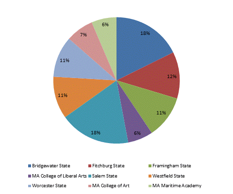 Pie Chart: Bridgewater State=18%, Fitchburg State=12%, Framingham State=11%, MA College of Liberal Arts=6%, Salem State=18%, Westfield State=11%, Worcester State=11%, MA College of Art=7%, MA Maritime Academy=6%