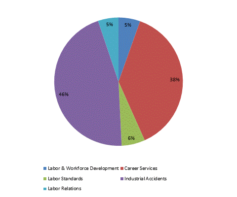 Pie Chart: Labor & Workforce Development=5%, Career Services=38%, Labor Standards=6%, Industrial Accidents=46%, Labor Relations=5%