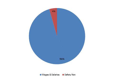 Pie Chart: Wages & Salaries=96%, Safety Net=4%