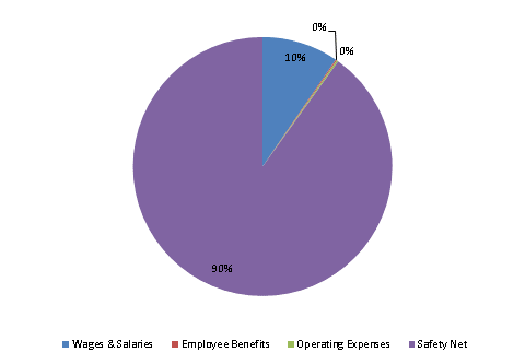 Pie Chart: Wages & Salaries=10%, Employee Benefits=0%, Operating Expenses=0%, Safety Net=90%