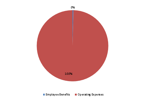 Pie Chart: Employee Benefits=0%, Operating Expenses=100%