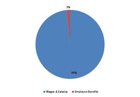 Pie Chart: Wages & Salaries=98%, Employee Benefits=2%