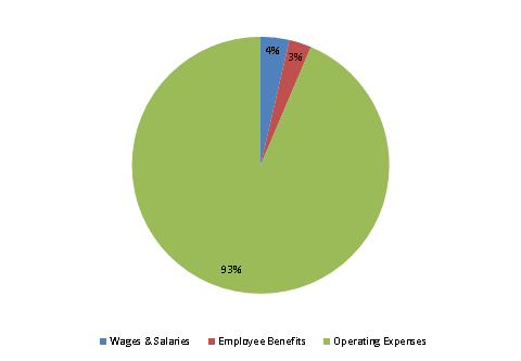 Pie Chart: Wages & Salaries=4%, Employee Benefits=3%, Operating Expenses=93%