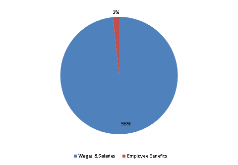 Pie Chart: Wages & Salaries=98%, Employee Benefits=2%