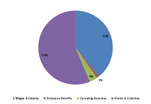 Pie Chart: Wages & Salaries=39%, Employee Benefits=1%, Operating Expenses=3%, Grants & Subsidies=57%