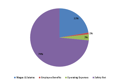 Pie Chart: Wages & Salaries=22%, Employee Benefits=1%, Operating Expenses=3%, Safety Net=74%