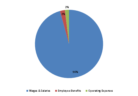 Pie Chart: Wages & Salaries=96%, Employee Benefits=2%, Operating Expenses=2%