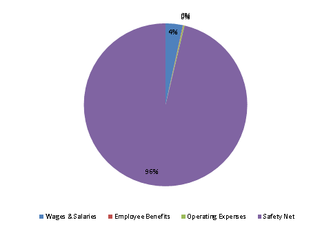 Pie Chart: Wages & Salaries=3%, Employee Benefits=0%, Operating Expenses=0%, Safety Net=97%