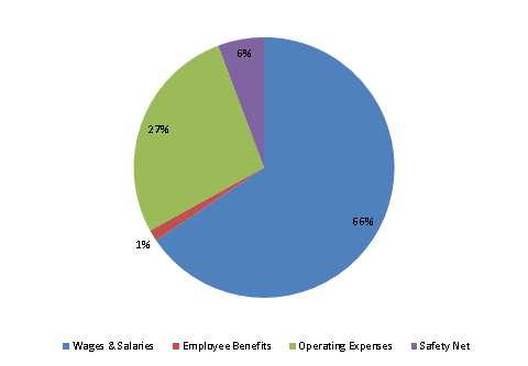 Pie Chart: Wages & Salaries=66%, Employee Benefits=1%, Operating Expenses=27%, Safety Net=6%