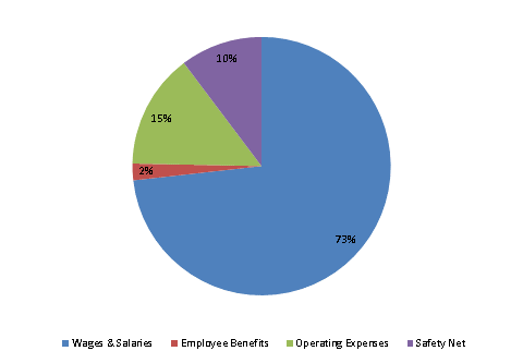 Pie Chart: Wages & Salaries=74%, Employee Benefits=2%, Operating Expenses=14%, Safety Net=10%