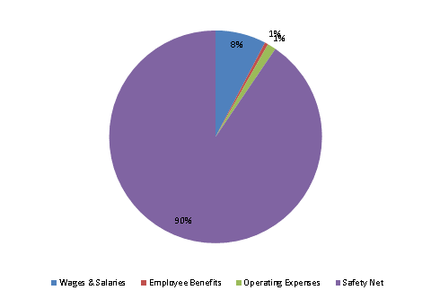 Pie Chart: Wages & Salaries=8%, Employee Benefits=1%, Operating Expenses=1%, Safety Net=90%