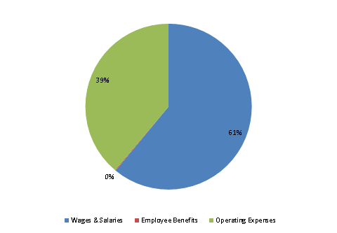 Pie Chart: Wages & Salaries=61%, Employee Benefits=0%, Operating Expenses=39%