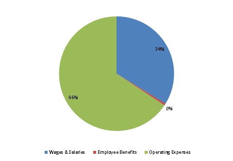 Pie Chart: Wages & Salaries=34%, Employee Benefits=1%, Operating Expenses=65%