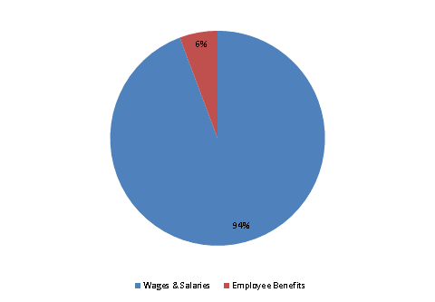 Pie Chart: Wages & Salaries=94%, Employee Benefits=6%