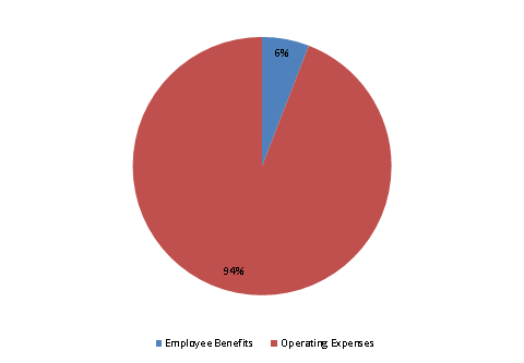 Pie Chart: Employee Benefits=6%, Operating Expenses=94%