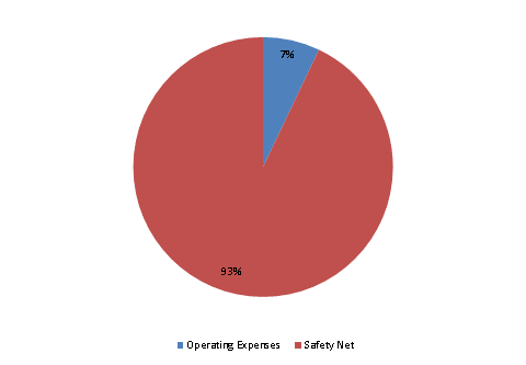 Pie Chart: Operating Expenses=7%, Safety Net=93%