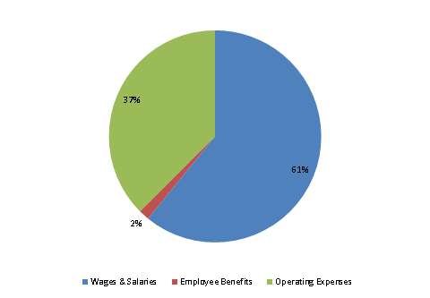 Pie Chart: Wages & Salaries=60%, Employee Benefits=2%, Operating Expenses=38%