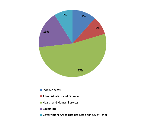 Pie Chart: Independents=12%, Administration and Finance=9%, Health and Human Services=52%, Education=18%, Government Areas that are Less than 5% of Total=9%