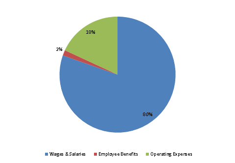 Pie Chart: Wages & Salaries=80%, Employee Benefits=2%, Operating Expenses=18%