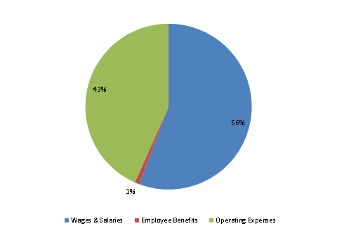 Pie Chart: Wages & Salaries=56%, Employee Benefits=1%, Operating Expenses=43%