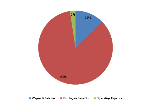 Pie Chart: Wages & Salaries=13%, Employee Benefits=85%, Operating Expenses=2%