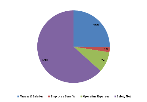 Pie Chart: Wages & Salaries=25%, Employee Benefits=2%, Operating Expenses=9%, Safety Net=64%