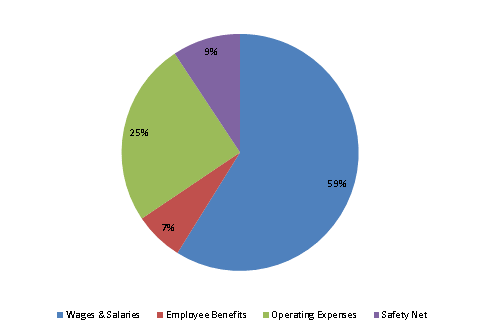 Pie Chart: Wages & Salaries=59%, Employee Benefits=7%, Operating Expenses=25%, Safety Net=9%