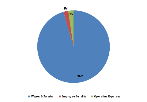 Pie Chart: Wages & Salaries=96%, Employee Benefits=2%, Operating Expenses=2%