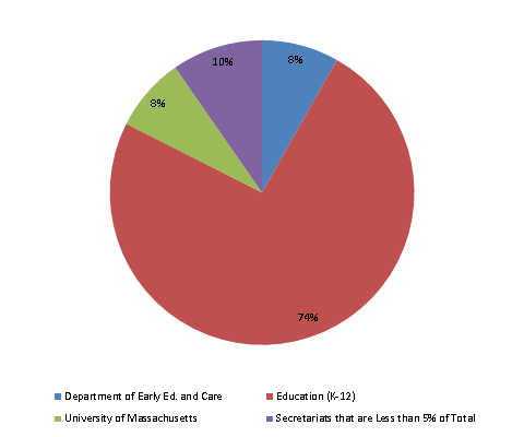 Pie Chart: Department of Early Ed. and Care=8%, Education (K-12)=74%, University of Massachusetts=8%, Secretariats that are Less than 5% of Total=10%