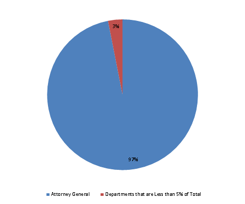 Pie Chart: Attorney General=97%, Departments that are Less than 5% of Total=3%