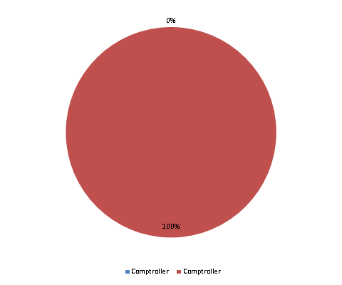 Pie Chart: Comptroller=100%, Comptroller=100%