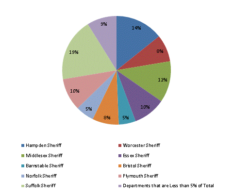 Pie Chart: Hampden Sheriff=14%, Worcester Sheriff=8%, Middlesex Sheriff=12%, Essex Sheriff=10%, Barnstable Sheriff=5%, Bristol Sheriff=8%, Norfolk Sheriff=6%, Plymouth Sheriff=10%, Suffolk Sheriff=18%, Departments that are Less than 5% of Total=9%