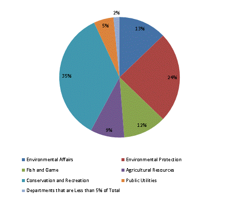 Pie Chart: Environmental Affairs=13%, Environmental Protection=24%, Fish and Game=12%, Agricultural Resources=9%, Conservation and Recreation=35%, Public Utilities=5%, Departments that are Less than 5% of Total=2%